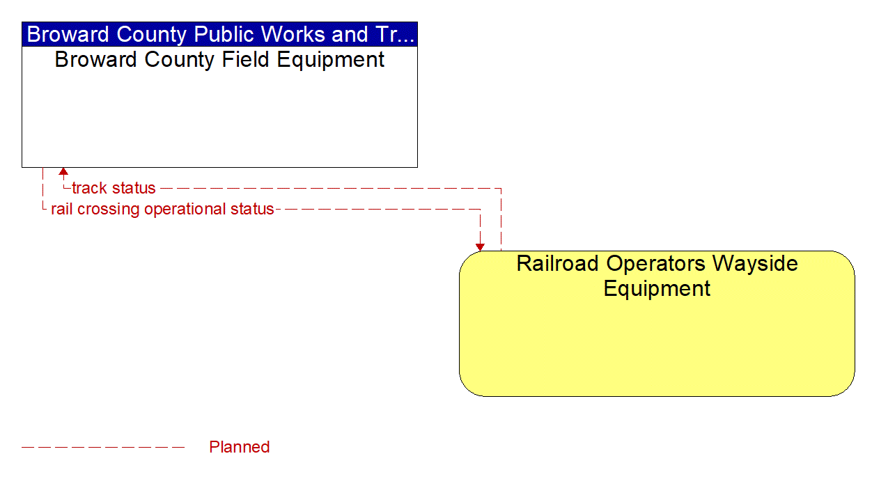 Architecture Flow Diagram: Railroad Operators Wayside Equipment <--> Broward County Field Equipment