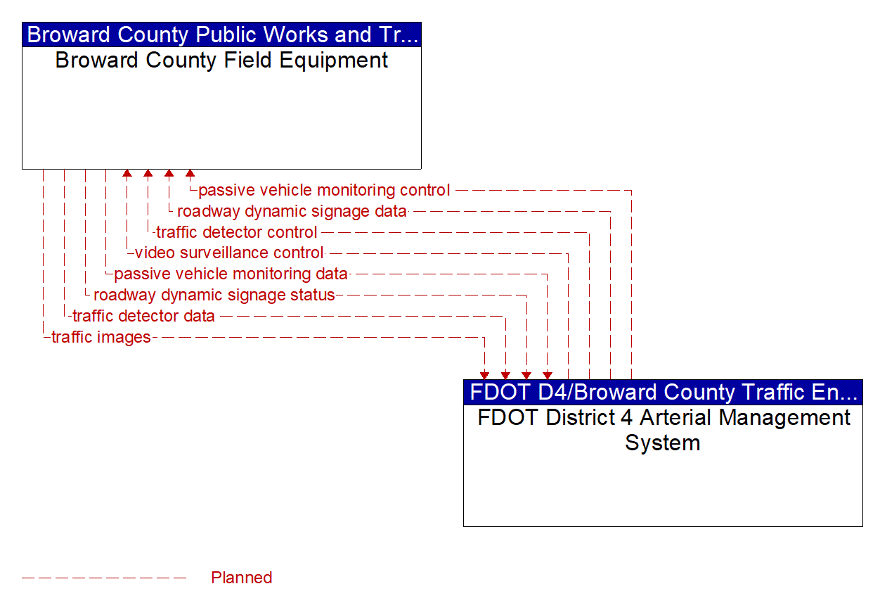 Architecture Flow Diagram: FDOT District 4 Arterial Management System <--> Broward County Field Equipment