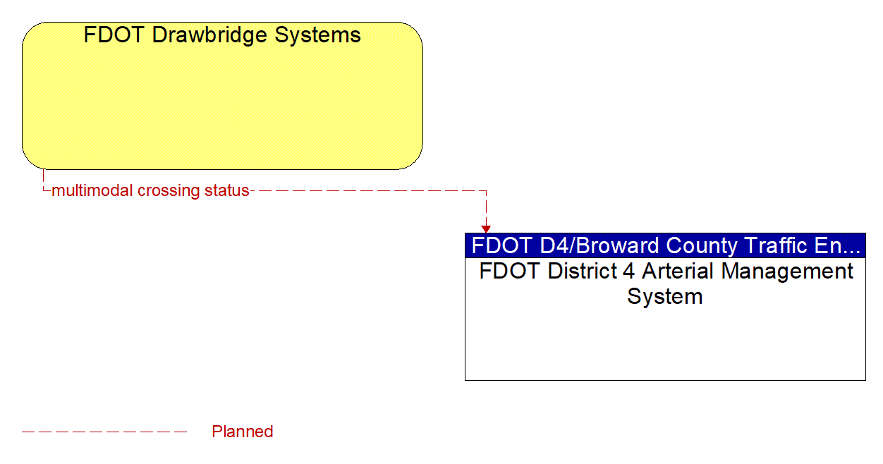 Architecture Flow Diagram: FDOT Drawbridge Systems <--> FDOT District 4 Arterial Management System