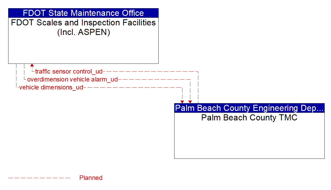 Architecture Flow Diagram: Palm Beach County TMC <--> FDOT Scales and Inspection Facilities (Incl. ASPEN)