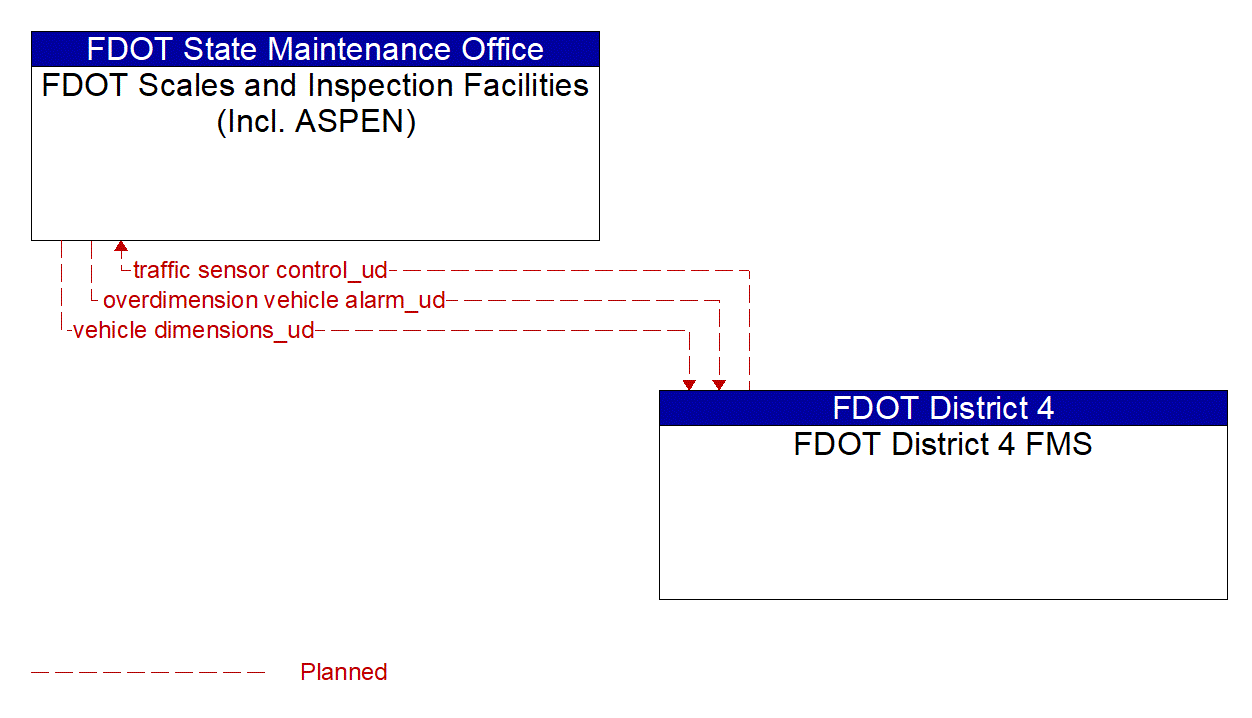 Architecture Flow Diagram: FDOT District 4 FMS <--> FDOT Scales and Inspection Facilities (Incl. ASPEN)