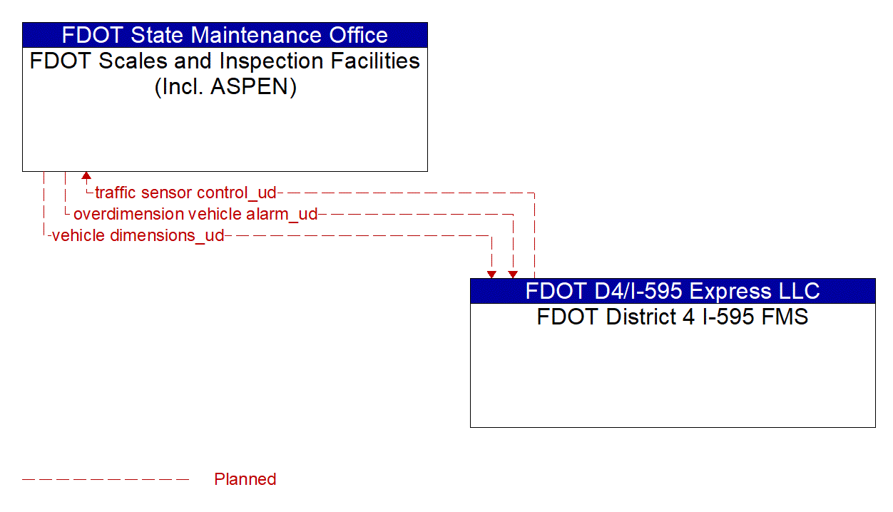 Architecture Flow Diagram: FDOT District 4 I-595 FMS <--> FDOT Scales and Inspection Facilities (Incl. ASPEN)