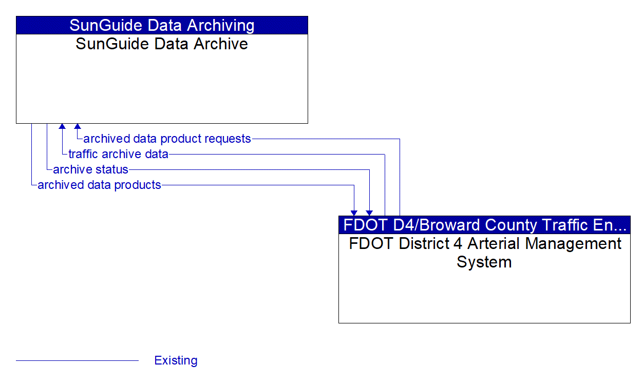 Architecture Flow Diagram: FDOT District 4 Arterial Management System <--> SunGuide Data Archive