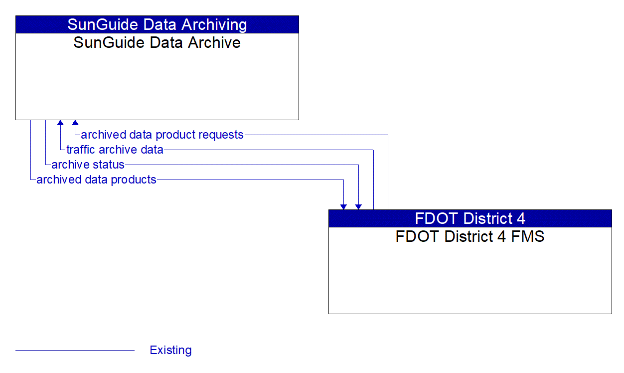 Architecture Flow Diagram: FDOT District 4 FMS <--> SunGuide Data Archive