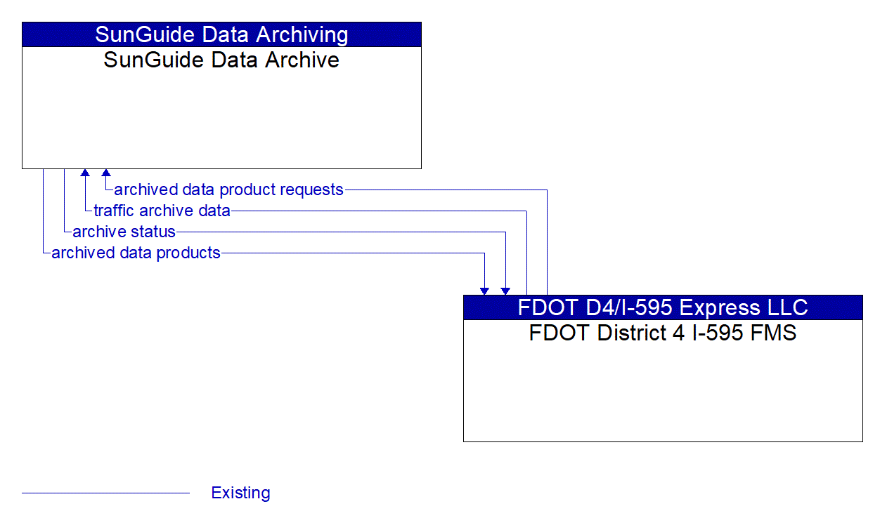 Architecture Flow Diagram: FDOT District 4 I-595 FMS <--> SunGuide Data Archive