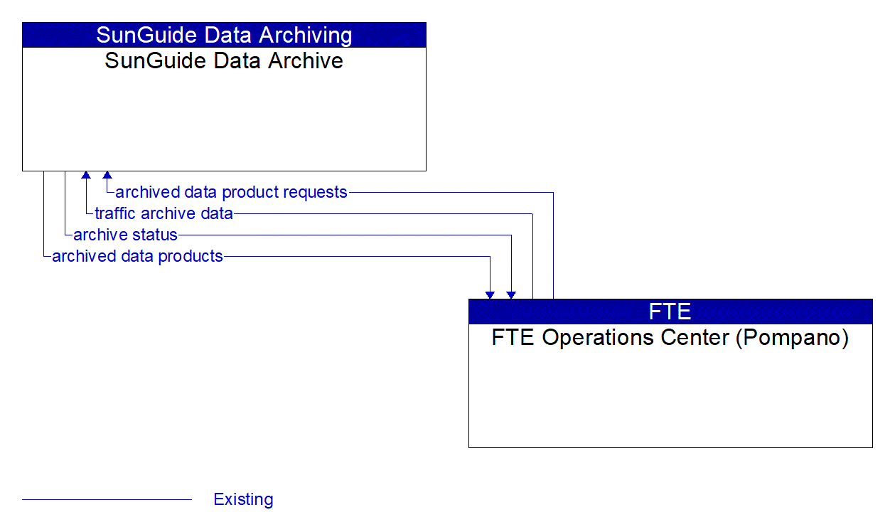Architecture Flow Diagram: FTE Operations Center (Pompano) <--> SunGuide Data Archive