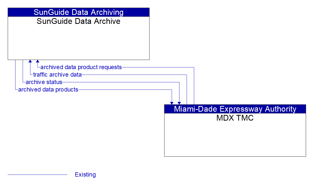 Architecture Flow Diagram: MDX TMC <--> SunGuide Data Archive