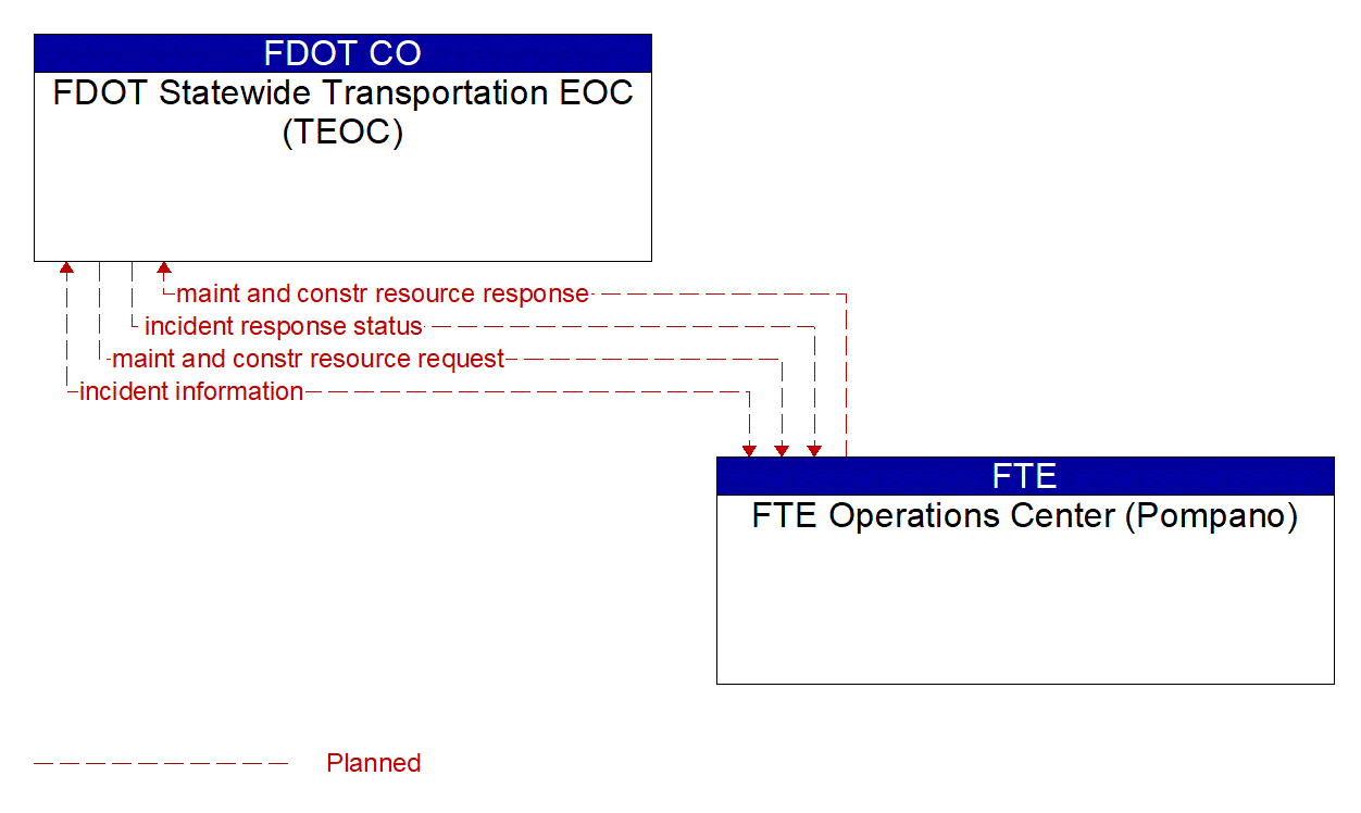 Architecture Flow Diagram: FTE Operations Center (Pompano) <--> FDOT Statewide Transportation EOC (TEOC)