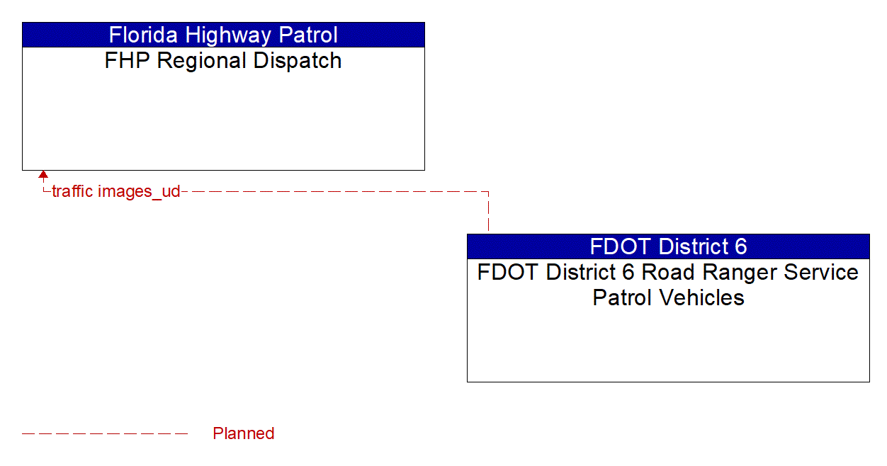 Architecture Flow Diagram: FDOT District 6 Road Ranger Service Patrol Vehicles <--> FHP Regional Dispatch