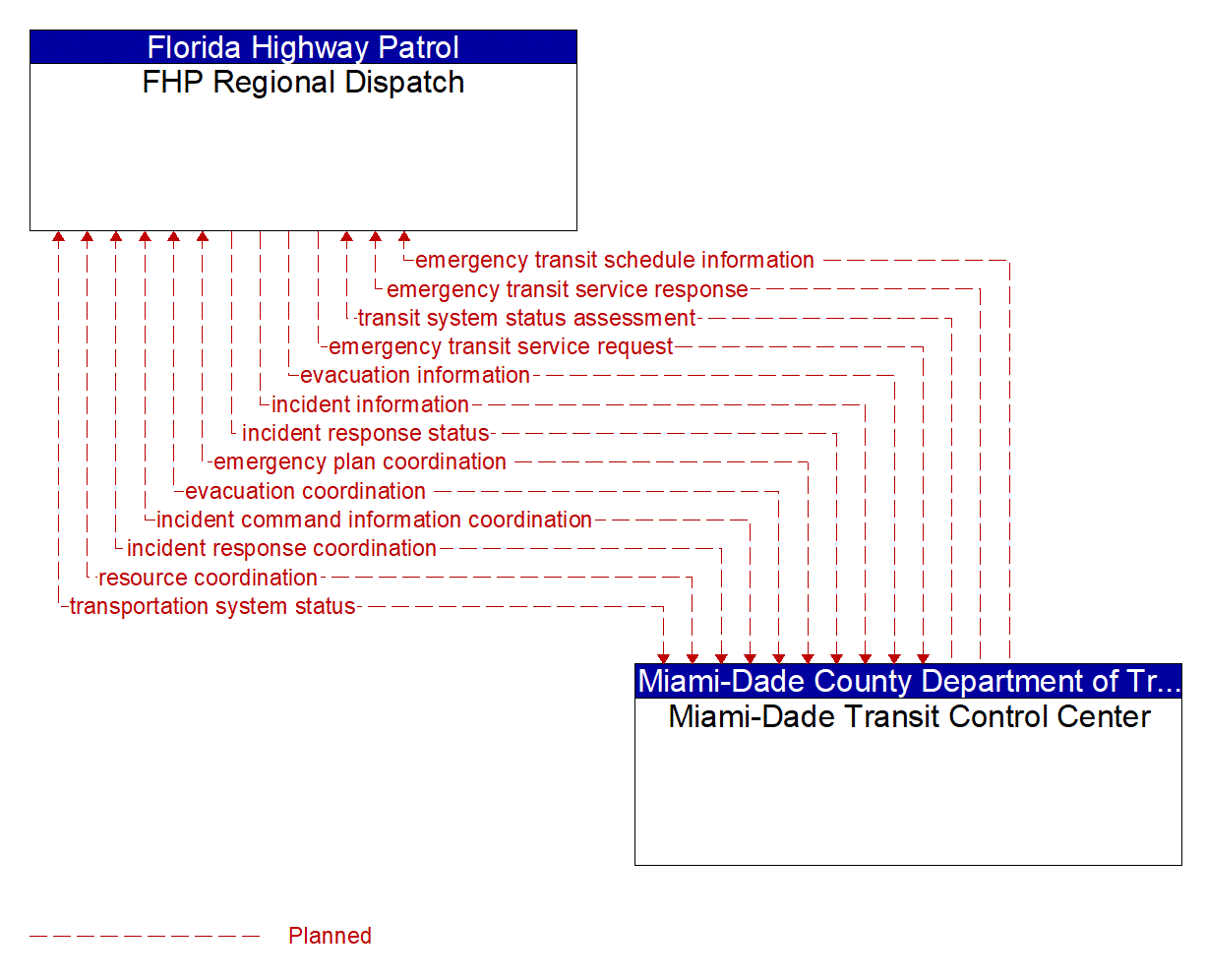 Architecture Flow Diagram: Miami-Dade Transit Control Center <--> FHP Regional Dispatch