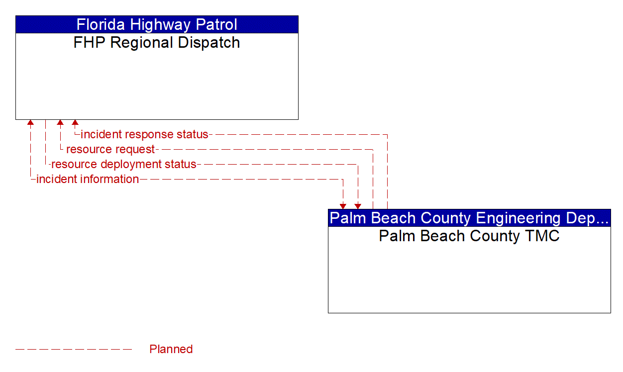 Architecture Flow Diagram: Palm Beach County TMC <--> FHP Regional Dispatch