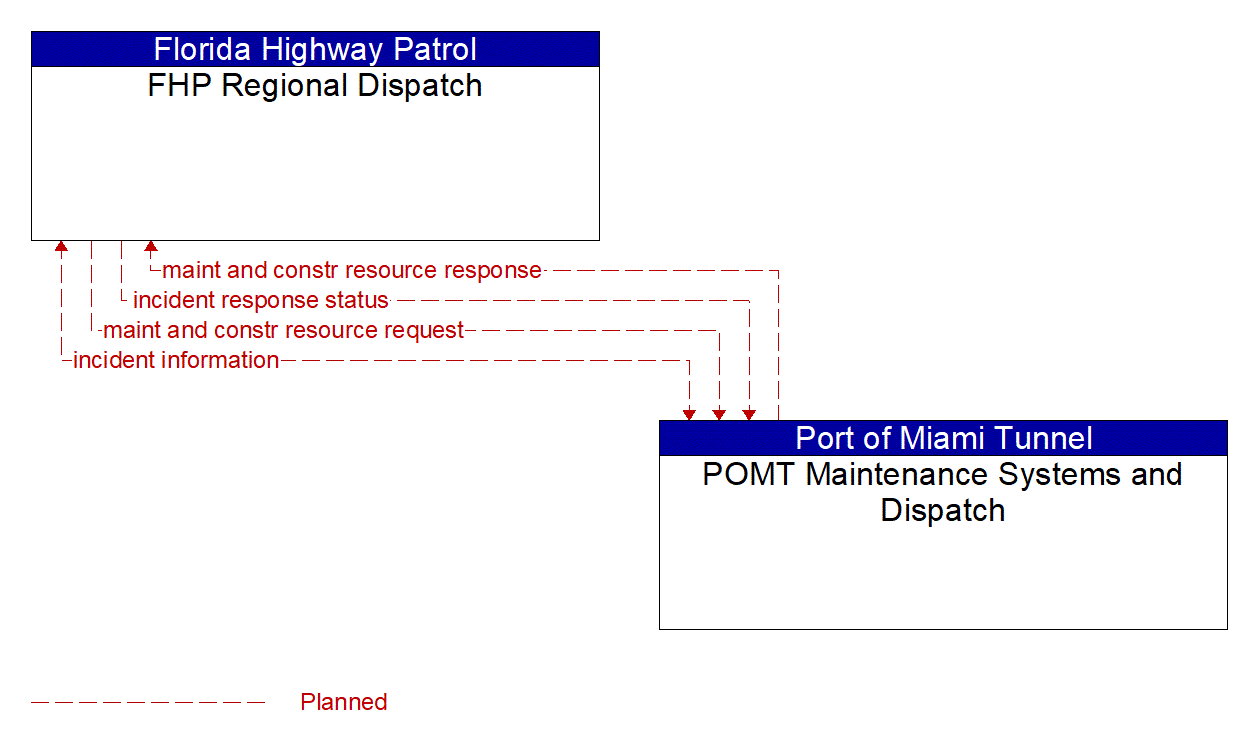 Architecture Flow Diagram: POMT Maintenance Systems and Dispatch <--> FHP Regional Dispatch