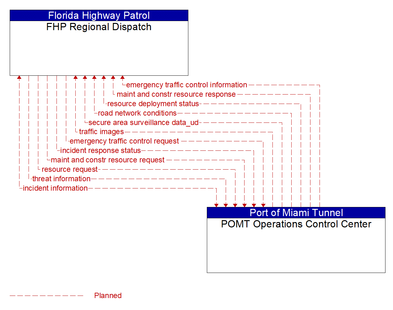Architecture Flow Diagram: POMT Operations Control Center <--> FHP Regional Dispatch