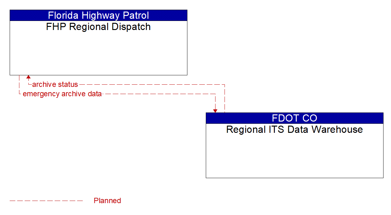 Architecture Flow Diagram: Regional ITS Data Warehouse <--> FHP Regional Dispatch