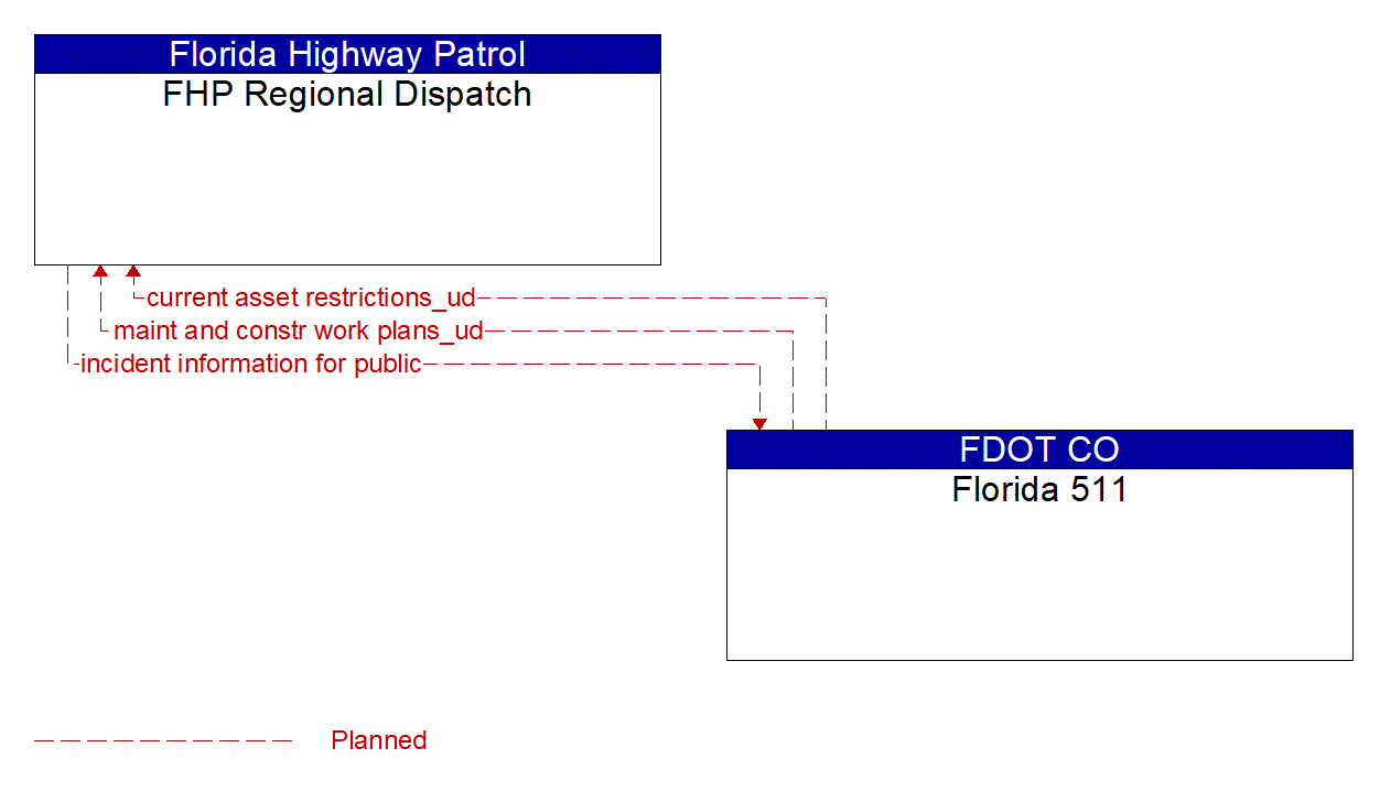 Architecture Flow Diagram: Florida 511 <--> FHP Regional Dispatch