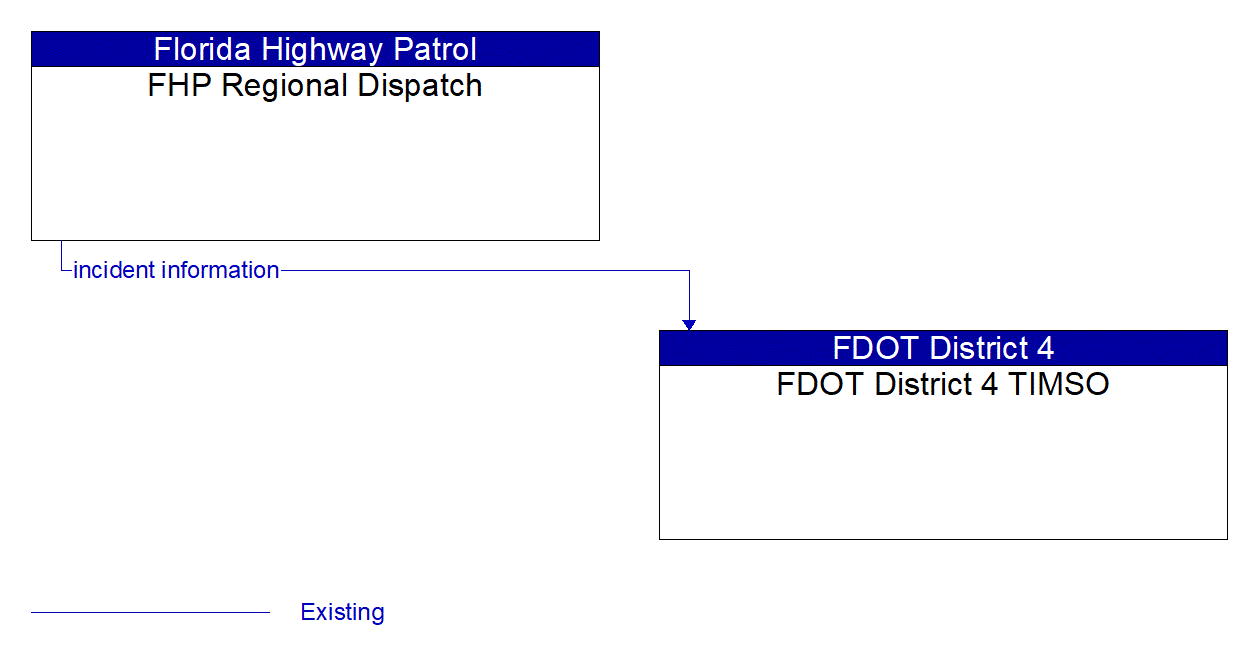 Architecture Flow Diagram: FHP Regional Dispatch <--> FDOT District 4 TIMSO