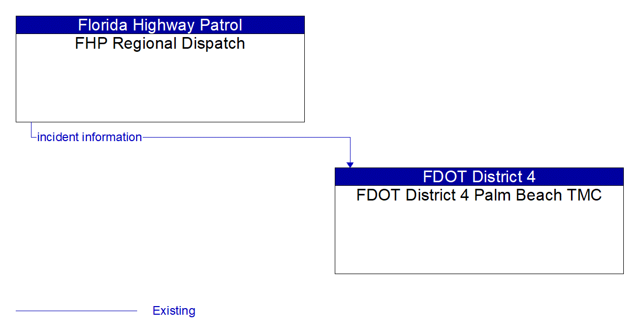 Architecture Flow Diagram: FHP Regional Dispatch <--> FDOT District 4 Palm Beach TMC
