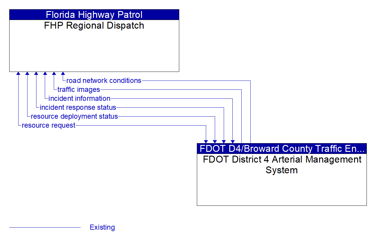 Architecture Flow Diagram: FDOT District 4 Arterial Management System <--> FHP Regional Dispatch