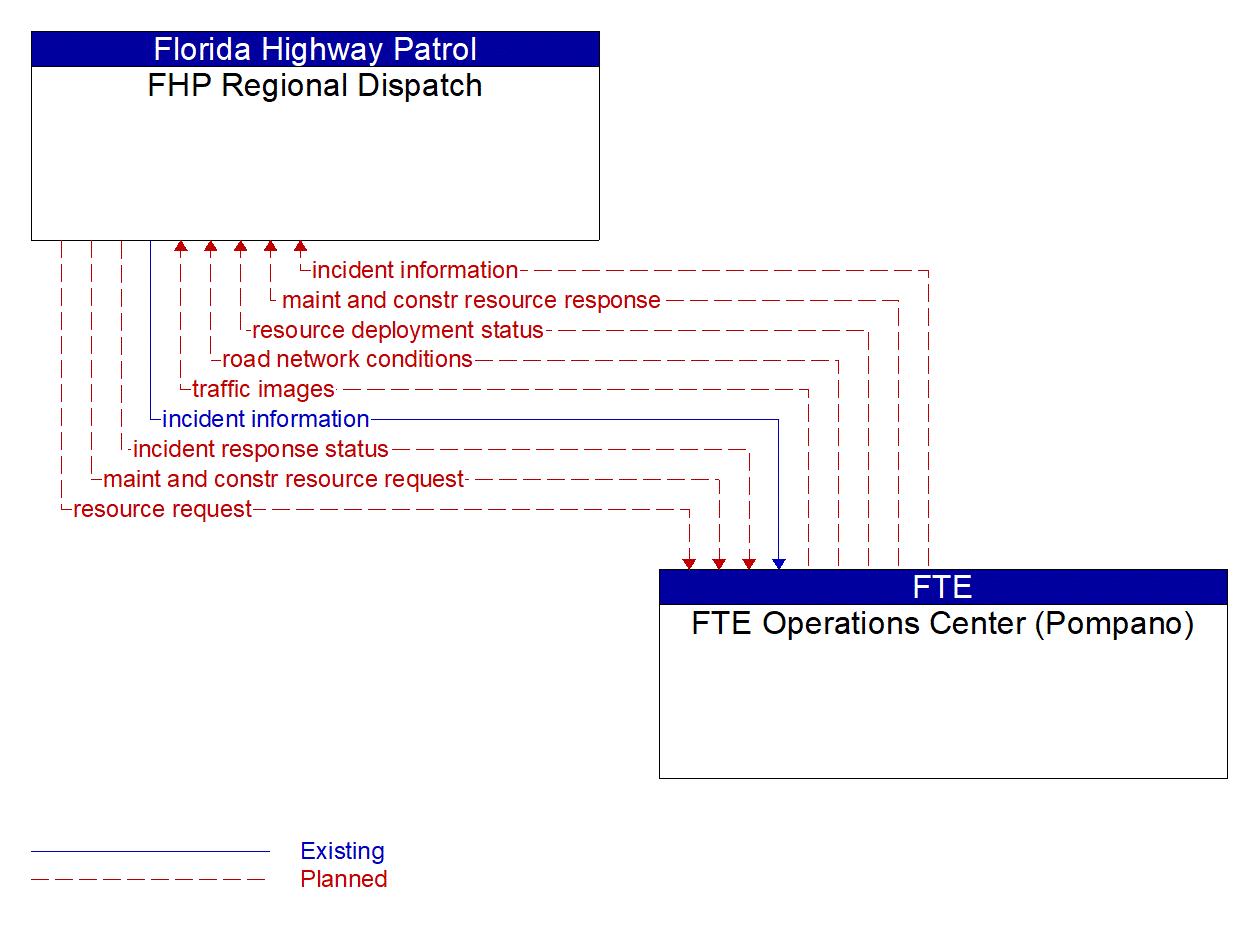 Architecture Flow Diagram: FTE Operations Center (Pompano) <--> FHP Regional Dispatch