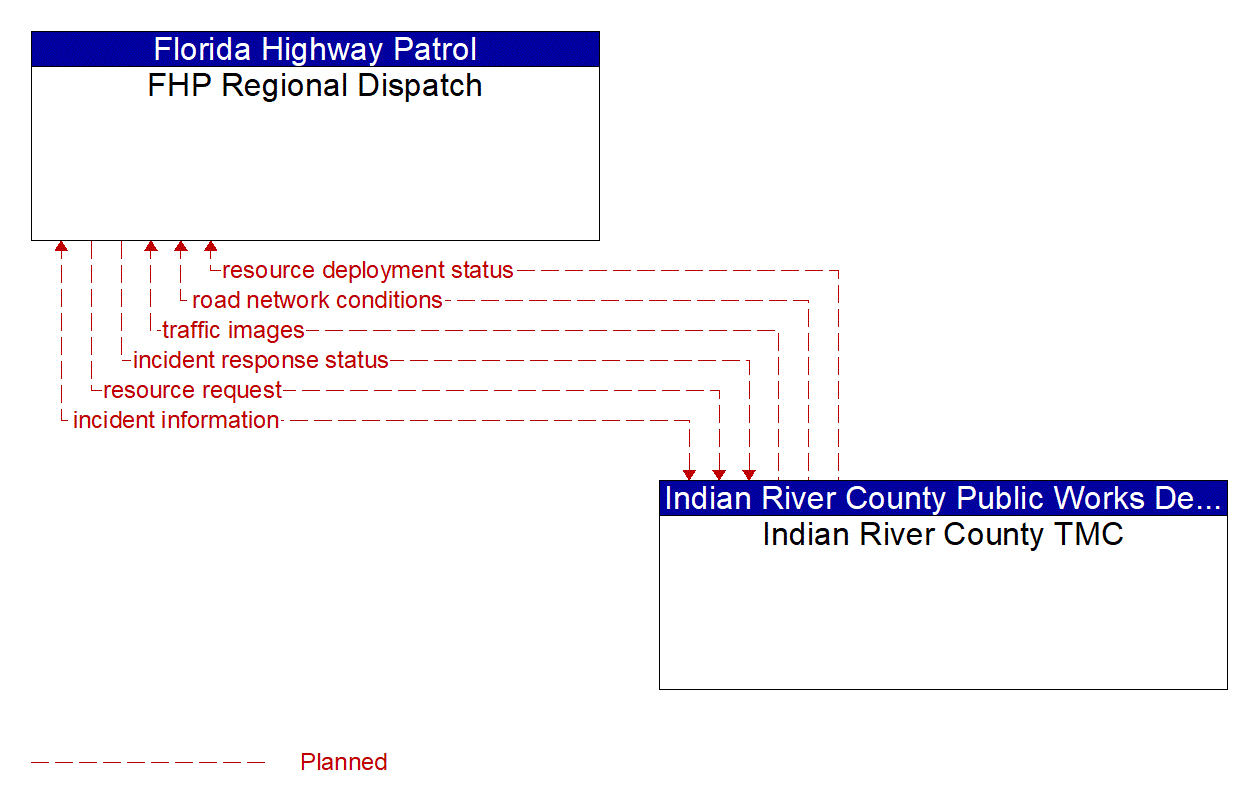 Architecture Flow Diagram: Indian River County TMC <--> FHP Regional Dispatch