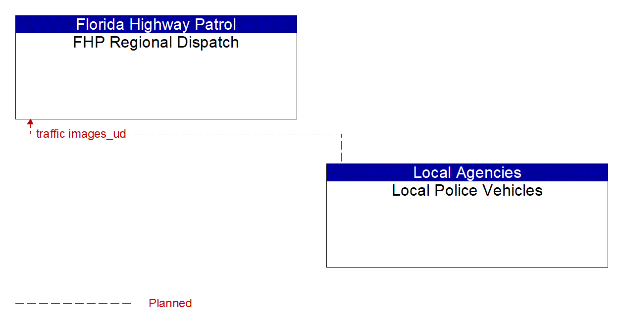 Architecture Flow Diagram: Local Police Vehicles <--> FHP Regional Dispatch