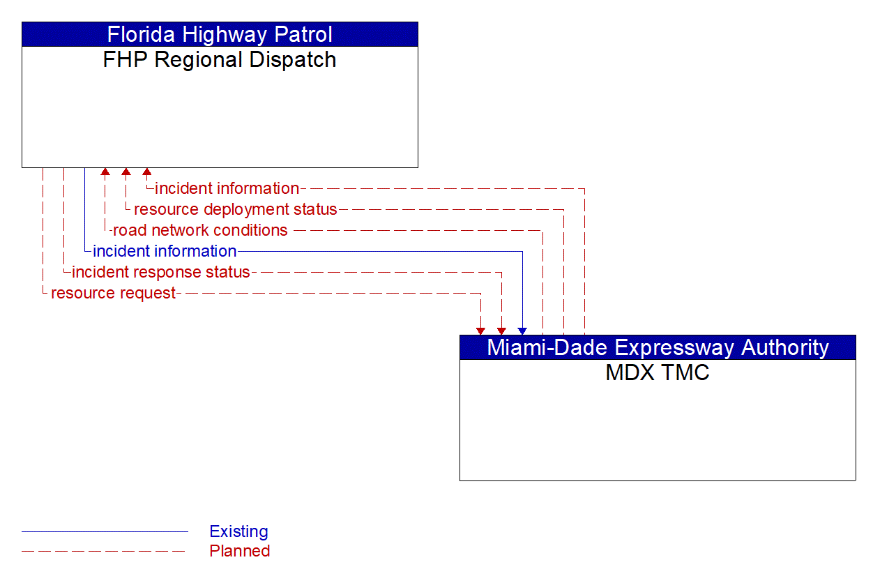 Architecture Flow Diagram: MDX TMC <--> FHP Regional Dispatch