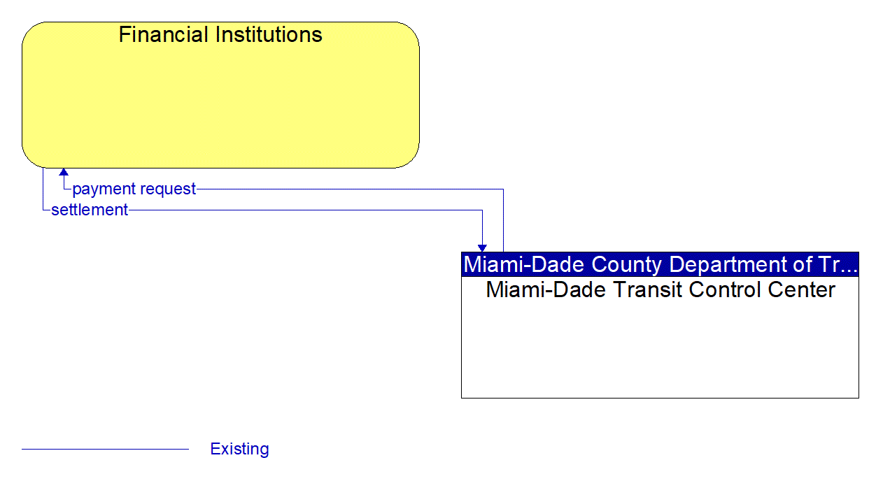 Architecture Flow Diagram: Miami-Dade Transit Control Center <--> Financial Institutions