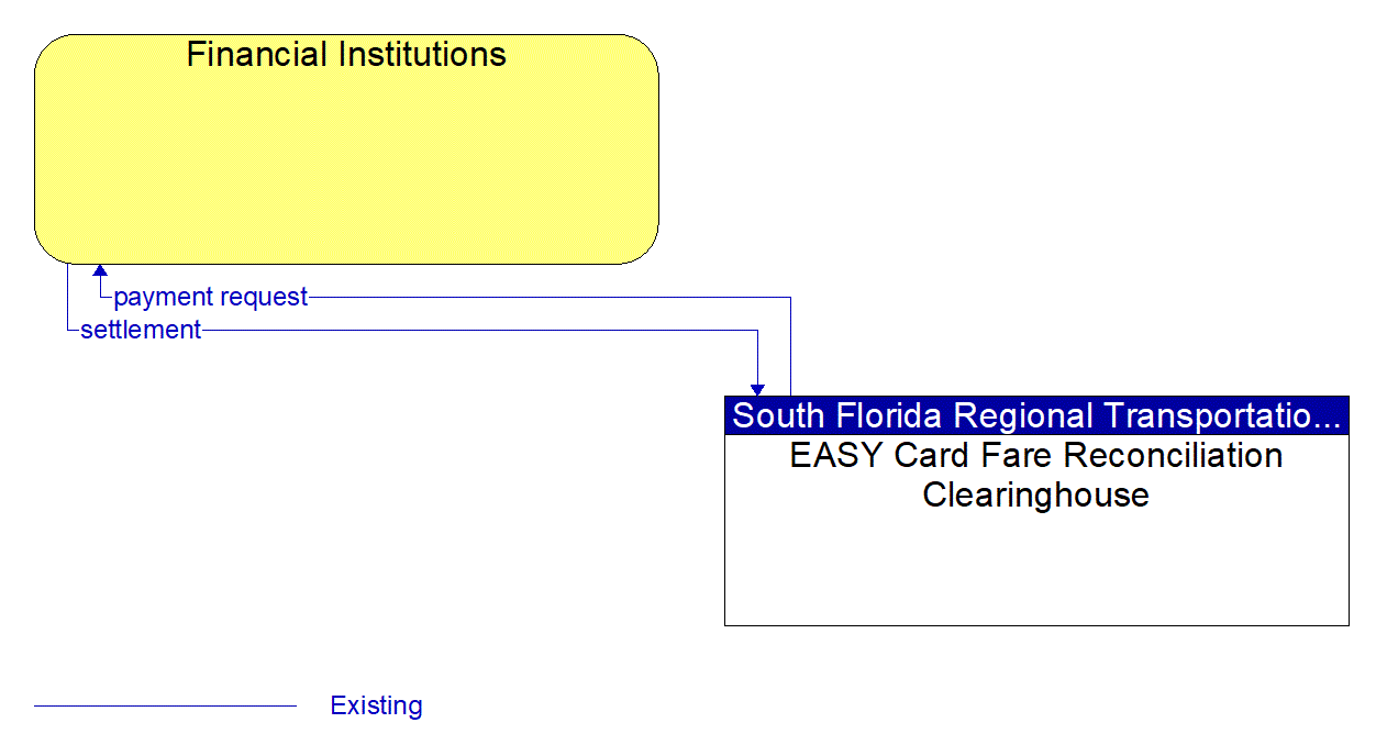 Architecture Flow Diagram: EASY Card Fare Reconciliation Clearinghouse <--> Financial Institutions