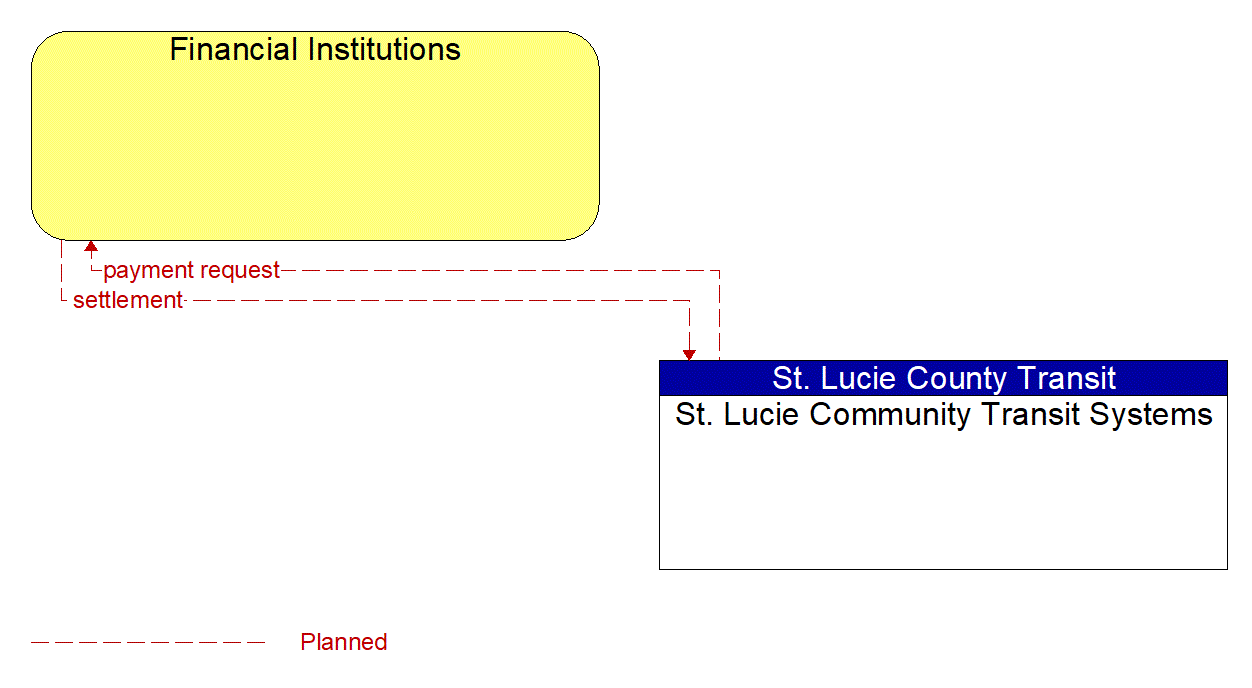 Architecture Flow Diagram: St. Lucie Community Transit Systems <--> Financial Institutions