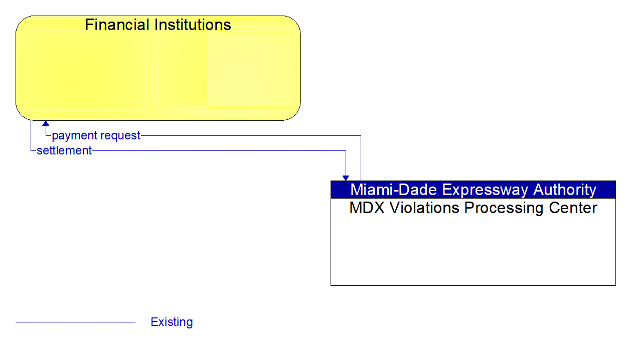 Architecture Flow Diagram: MDX Violations Processing Center <--> Financial Institutions