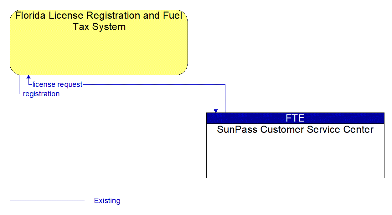 Architecture Flow Diagram: SunPass Customer Service Center <--> Florida License Registration and Fuel Tax System