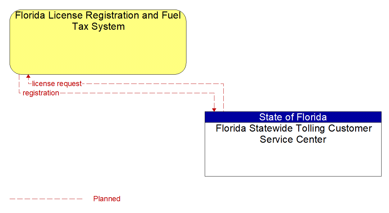 Architecture Flow Diagram: Florida Statewide Tolling Customer Service Center <--> Florida License Registration and Fuel Tax System