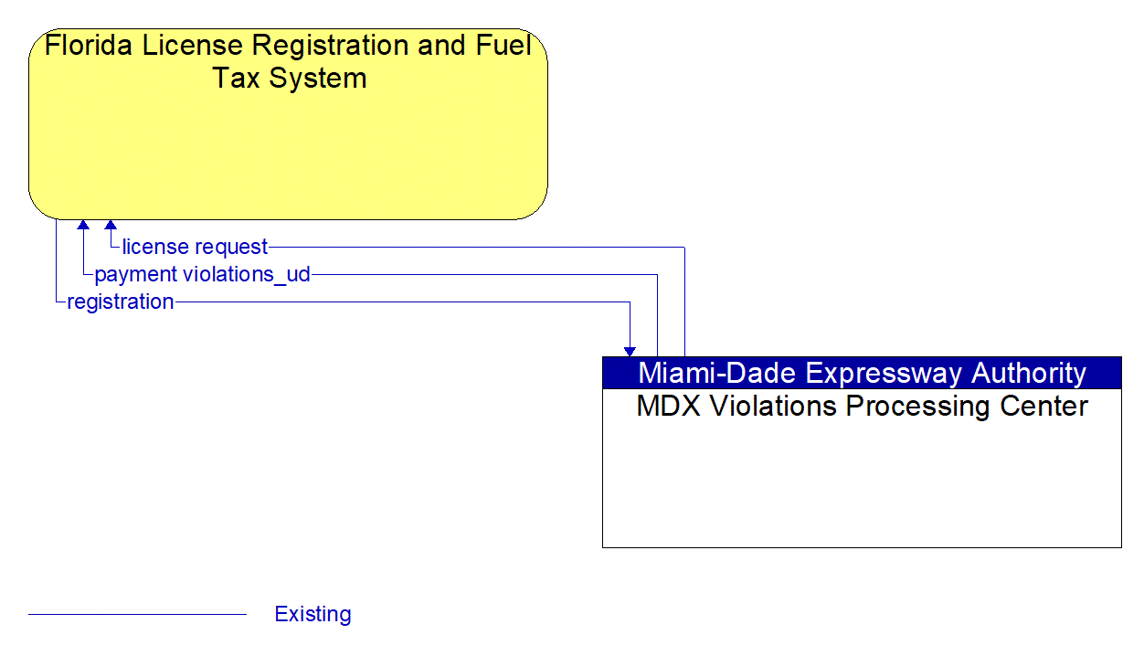 Architecture Flow Diagram: MDX Violations Processing Center <--> Florida License Registration and Fuel Tax System
