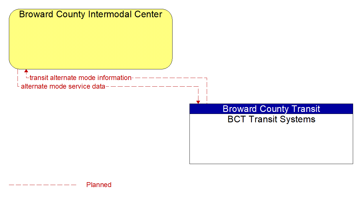 Architecture Flow Diagram: BCT Transit Systems <--> Broward County Intermodal Center