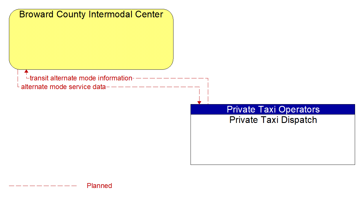 Architecture Flow Diagram: Private Taxi Dispatch <--> Broward County Intermodal Center
