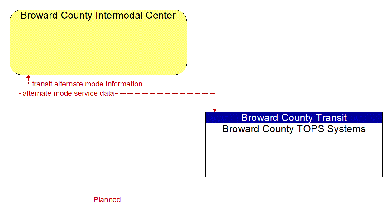 Architecture Flow Diagram: Broward County TOPS Systems <--> Broward County Intermodal Center