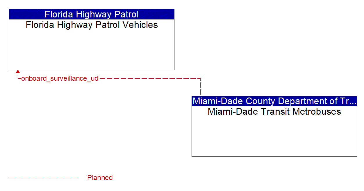 Architecture Flow Diagram: Miami-Dade Transit Metrobuses <--> Florida Highway Patrol Vehicles