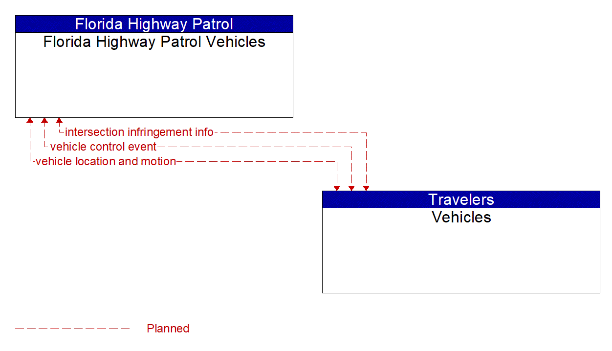 Architecture Flow Diagram: Vehicles <--> Florida Highway Patrol Vehicles