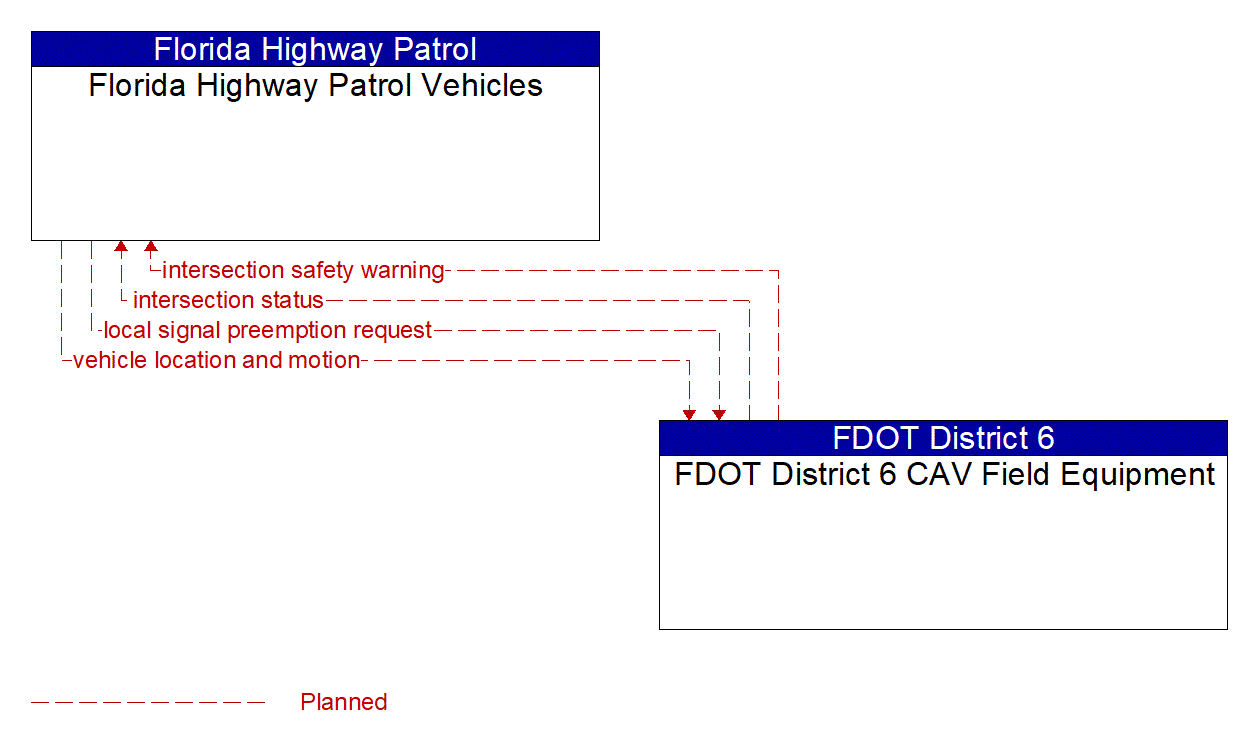 Architecture Flow Diagram: FDOT District 6 CAV Field Equipment <--> Florida Highway Patrol Vehicles