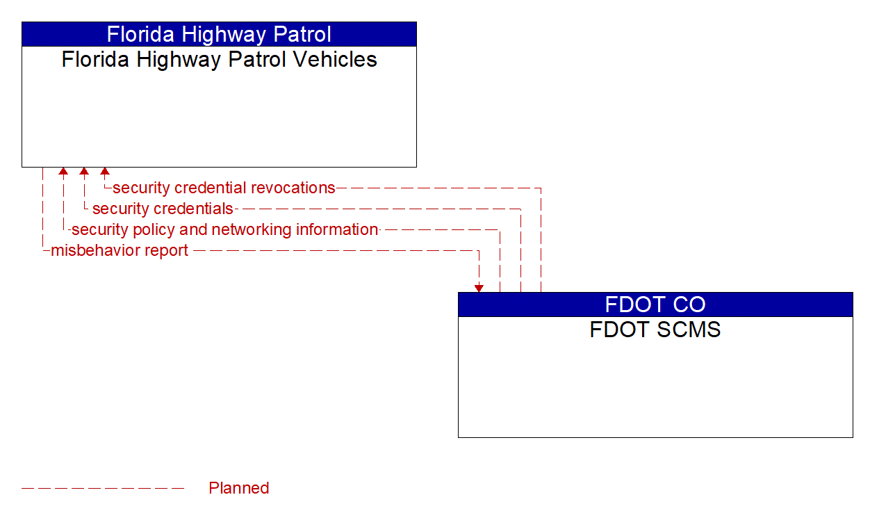 Architecture Flow Diagram: FDOT SCMS <--> Florida Highway Patrol Vehicles