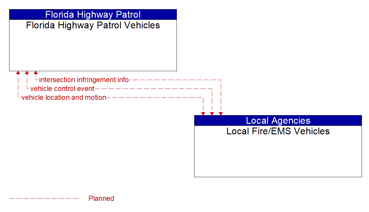 Architecture Flow Diagram: Local Fire/EMS Vehicles <--> Florida Highway Patrol Vehicles
