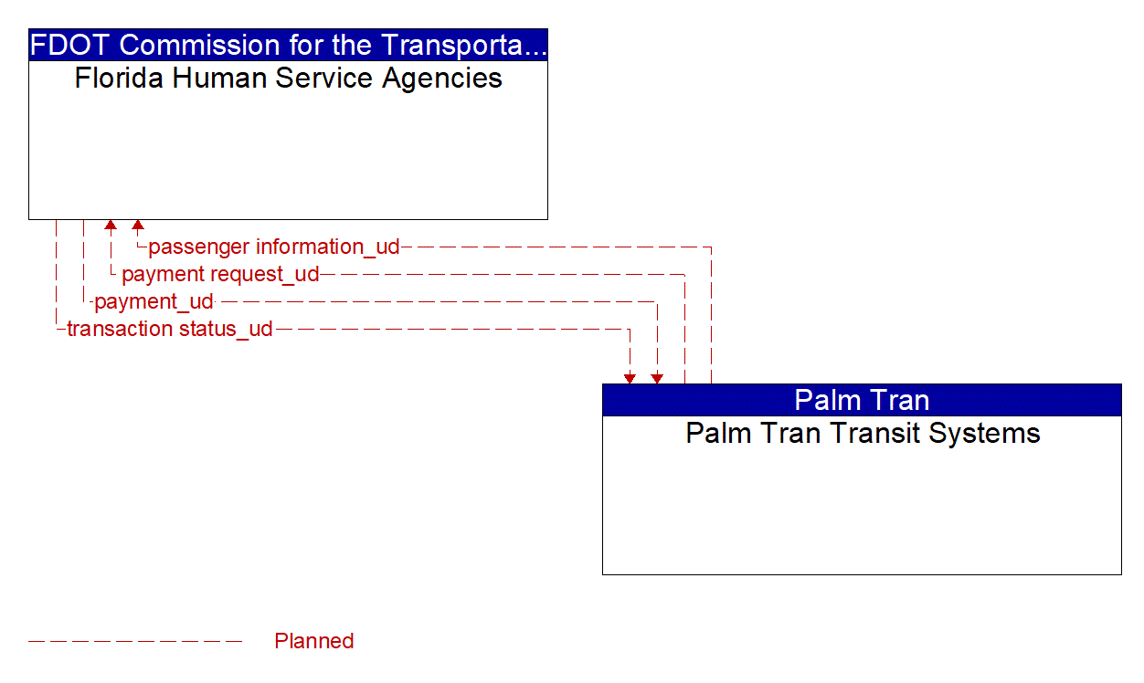 Architecture Flow Diagram: Palm Tran Transit Systems <--> Florida Human Service Agencies