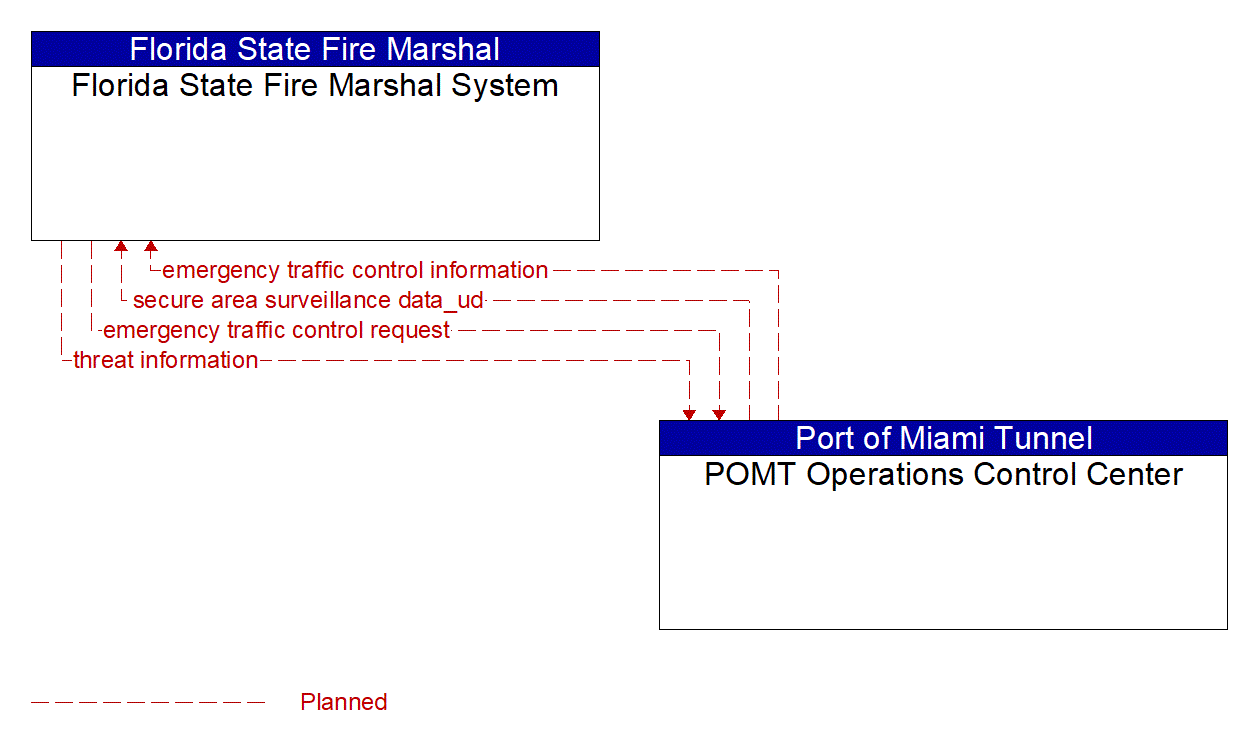 Architecture Flow Diagram: POMT Operations Control Center <--> Florida State Fire Marshal System
