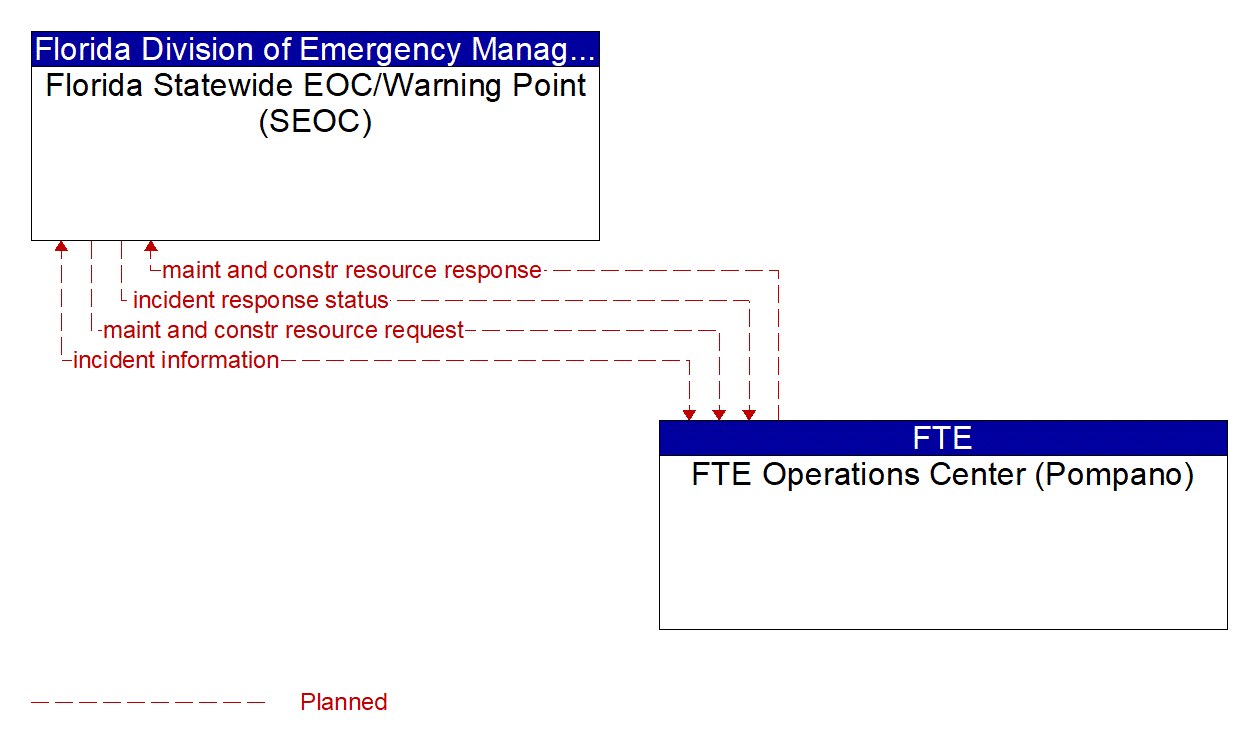 Architecture Flow Diagram: FTE Operations Center (Pompano) <--> Florida Statewide EOC/Warning Point (SEOC)