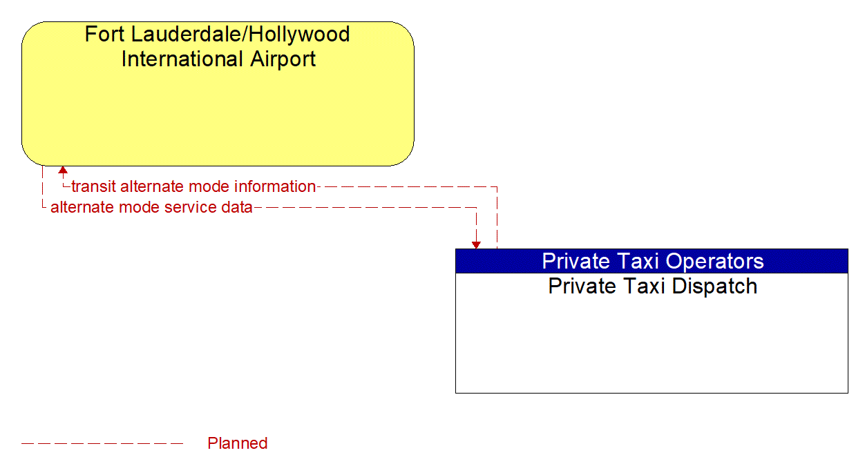 Architecture Flow Diagram: Private Taxi Dispatch <--> Fort Lauderdale/Hollywood International Airport