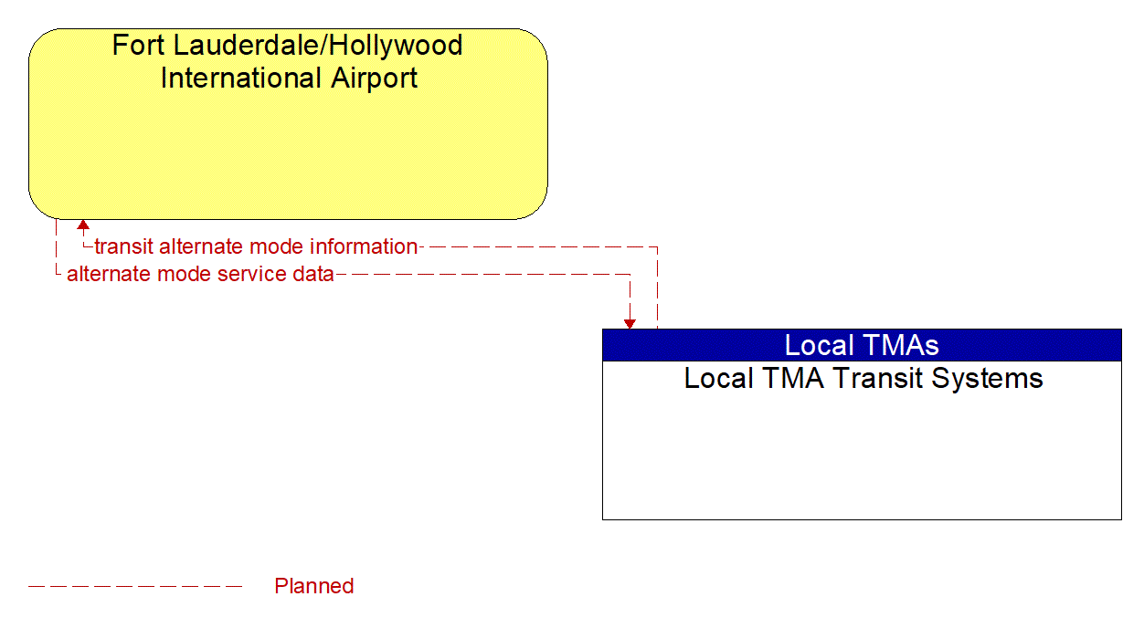 Architecture Flow Diagram: Local TMA Transit Systems <--> Fort Lauderdale/Hollywood International Airport