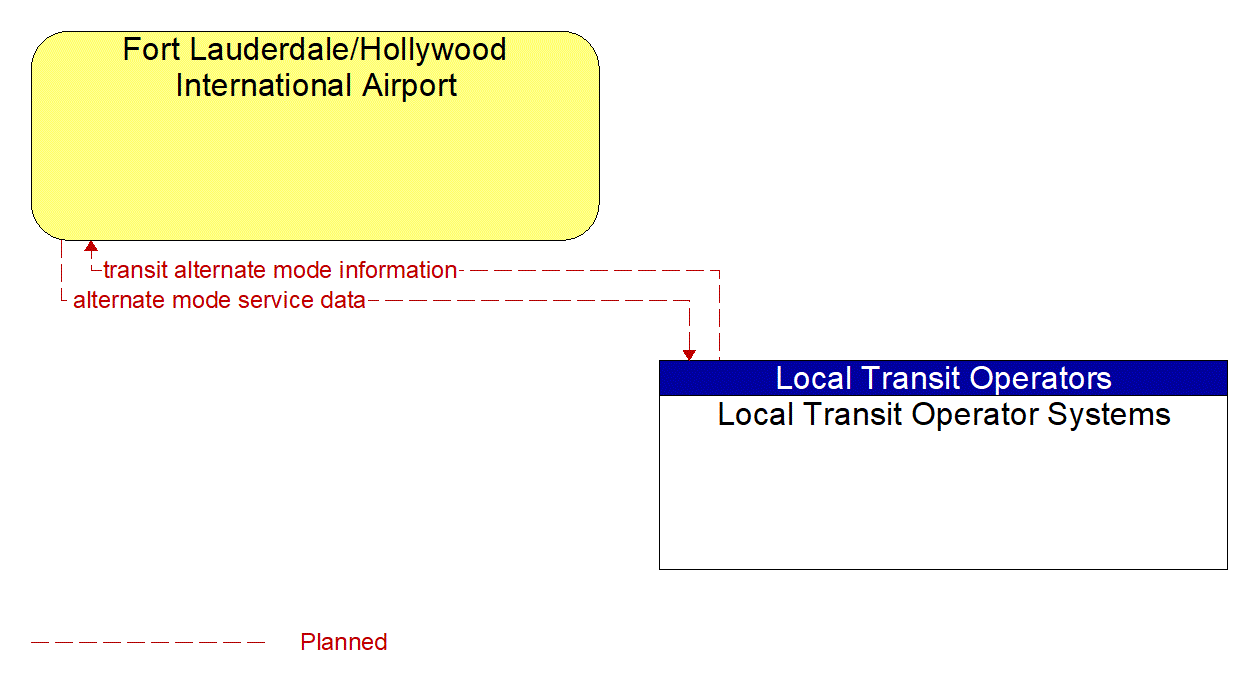 Architecture Flow Diagram: Local Transit Operator Systems <--> Fort Lauderdale/Hollywood International Airport