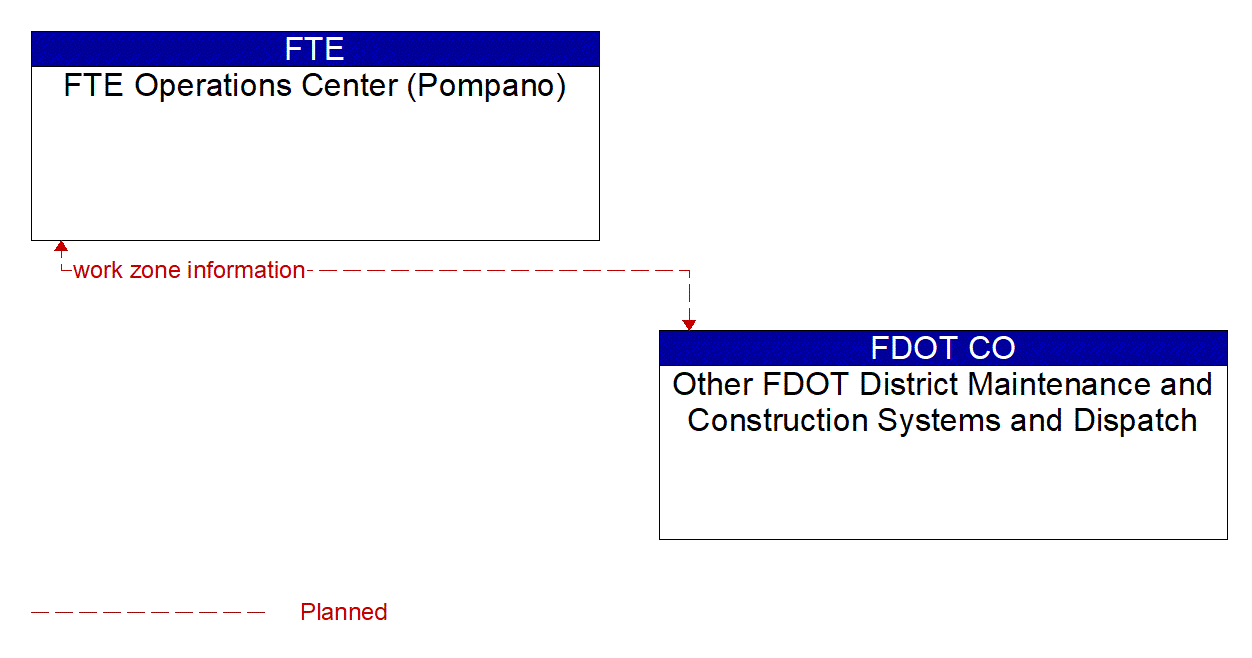 Architecture Flow Diagram: Other FDOT District Maintenance and Construction Systems and Dispatch <--> FTE Operations Center (Pompano)
