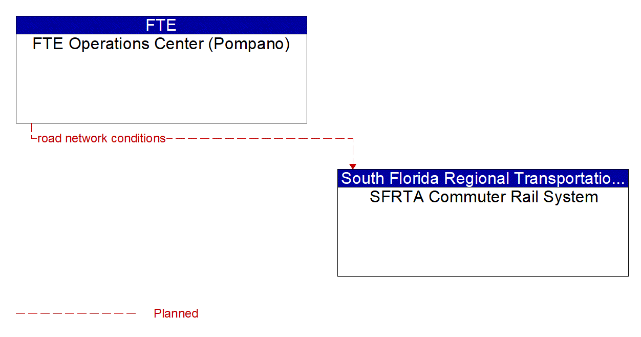 Architecture Flow Diagram: FTE Operations Center (Pompano) <--> SFRTA Commuter Rail System