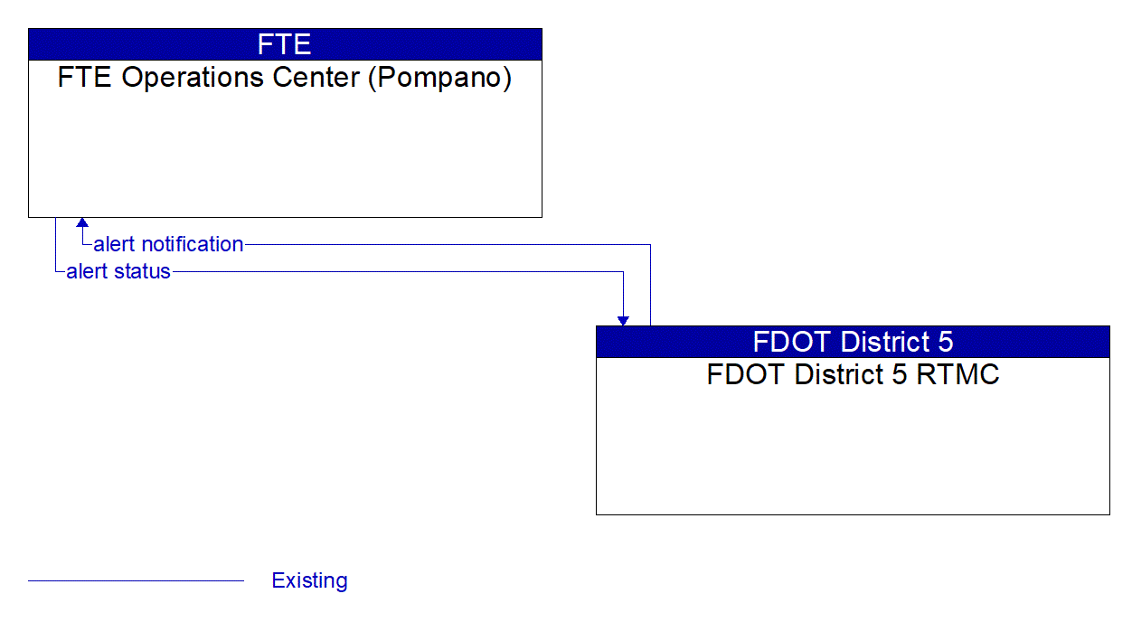 Architecture Flow Diagram: FDOT District 5 RTMC <--> FTE Operations Center (Pompano)